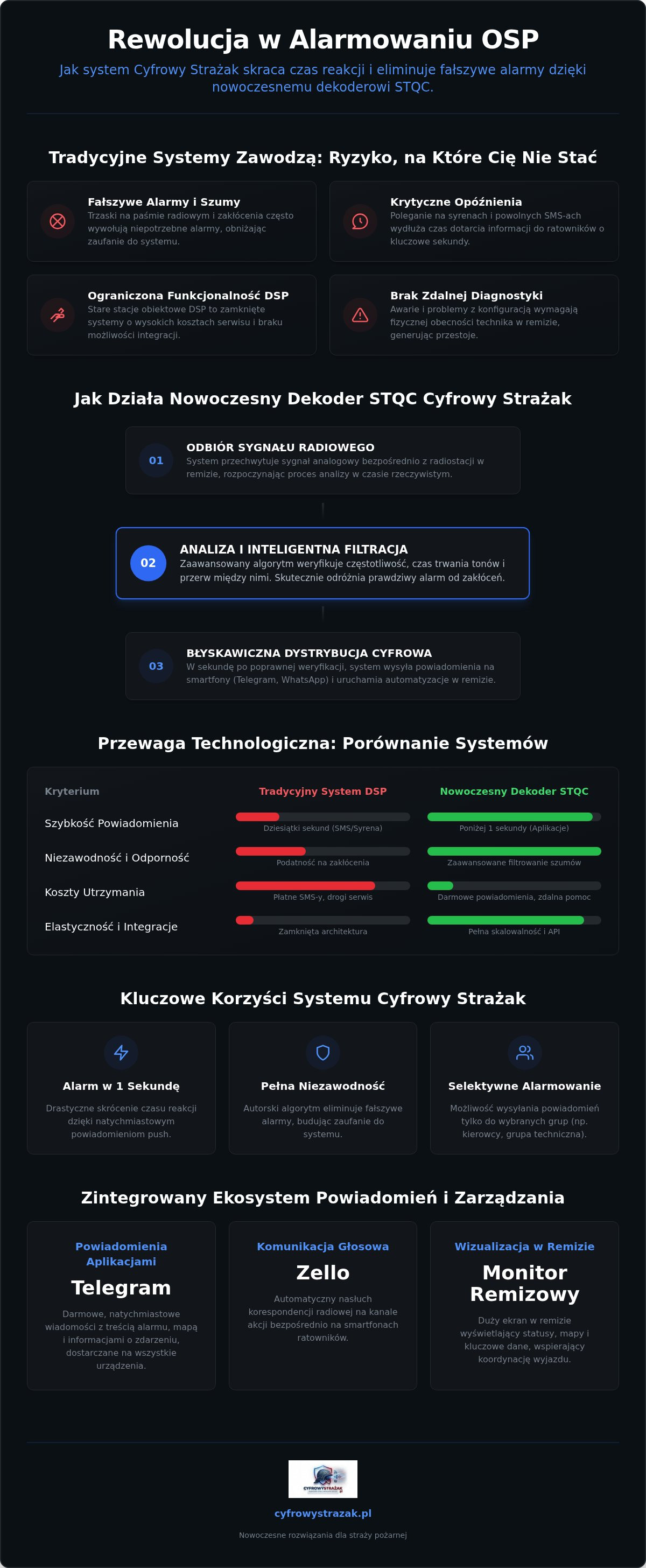 Infografika do artykułu Dekoder STQC: Kompletny przewodnik po cyfrowym alarmowaniu OSP (2026)