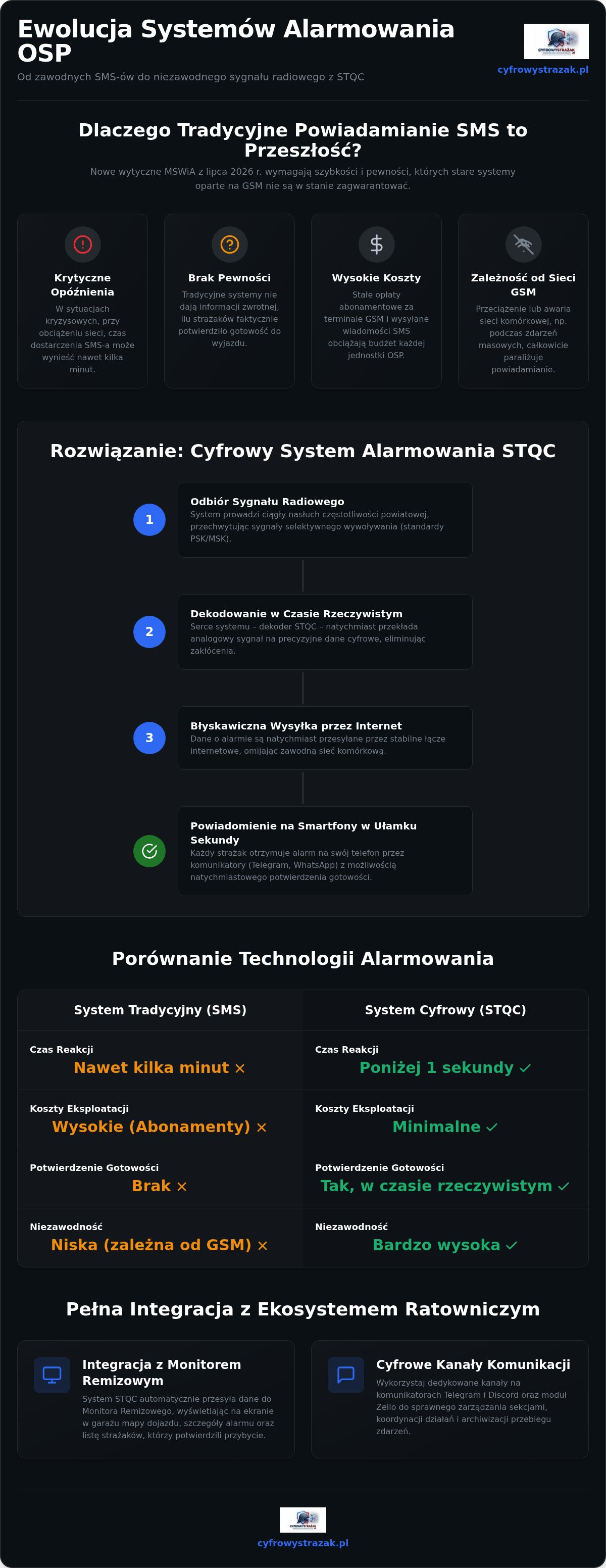 Infografika do artykułu Zestaw do alarmowania OSP: Kompletny przewodnik po technologii STQC (2026)